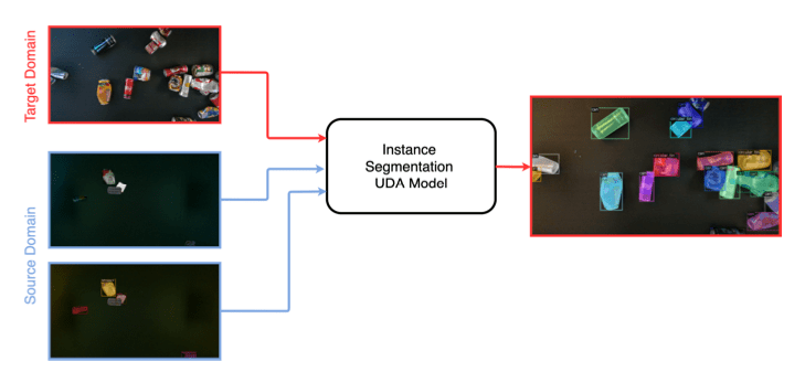 Instance Segmentation UDA Training Objective