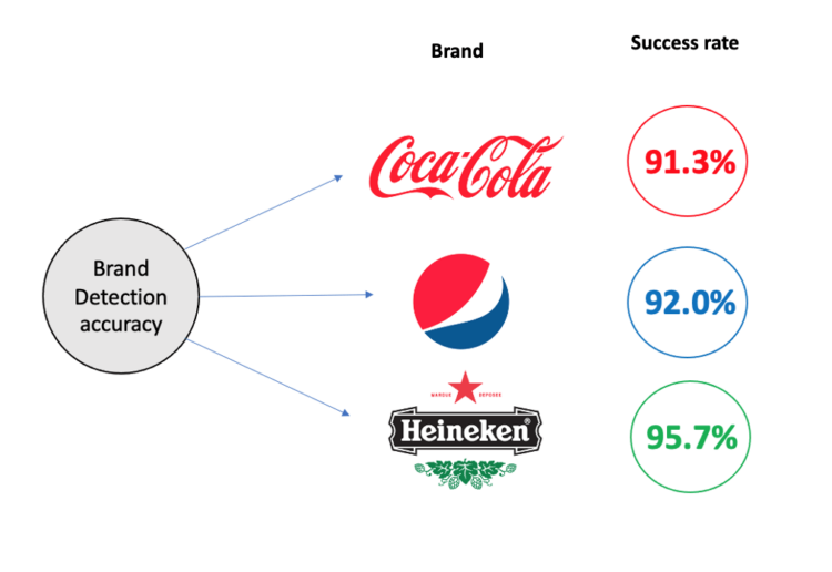 Brand Detection Accuracy