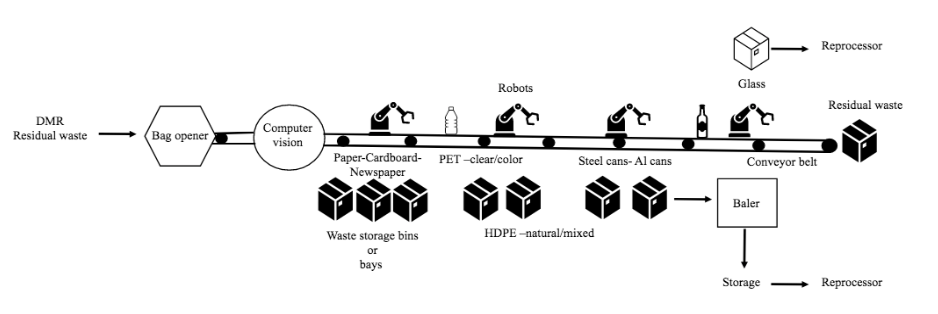 High-level process flow sheet for the mini-MRF