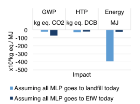 Economic savings per year in the UK due to the impact of the MLP ban on disposal