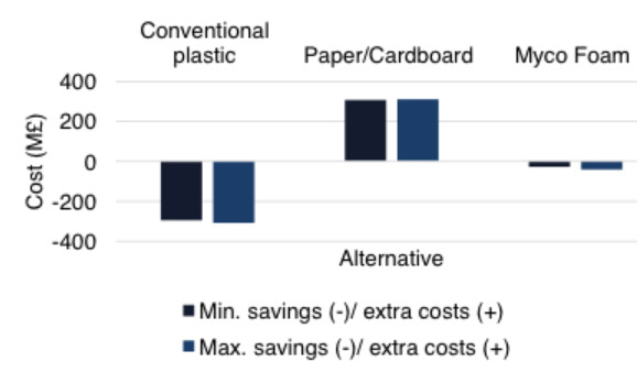 Economic impacts of an (E)PS ban per year in the UK due to better disposal of alternatives