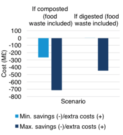 Economic Savings Per Year In The UK Due To Impact Of BBCP Ban On Disposal