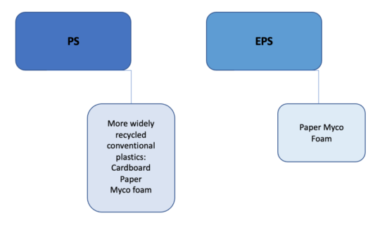 Replacements That Are Environmentally Beneficial For PS And EPS